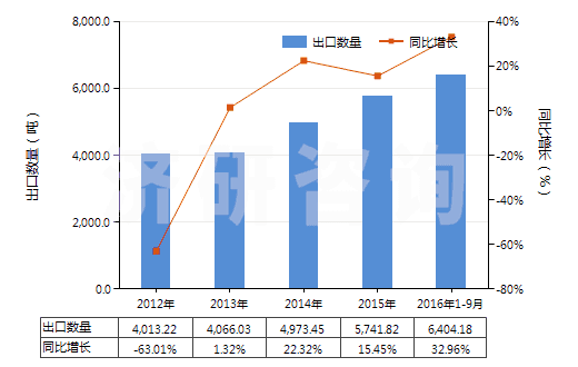 2012-2016年9月中國其他初級(jí)形狀的氨基樹脂(HS39093090)出口量及增速統(tǒng)計(jì) 2012-2016年9月中國其他初級(jí)形狀的氨基樹脂(HS39093090)出口量及增速統(tǒng)計(jì)
